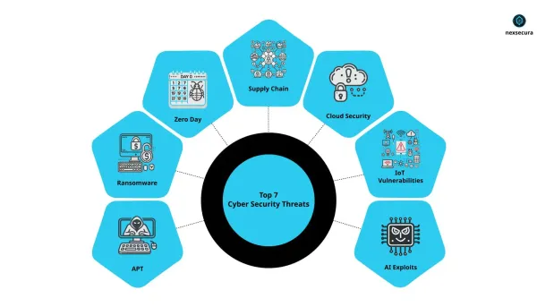 An Illustration for Top Cyber Threats of 2024 - Must-Know Security Challenges